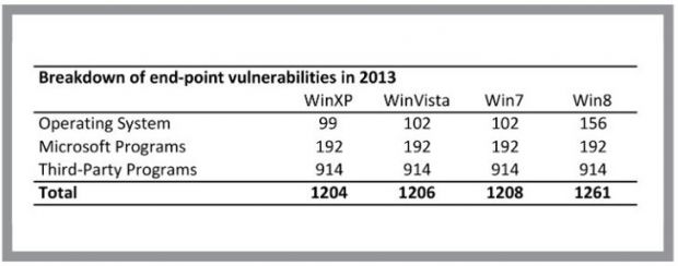 Every Windows version still supported by Microsoft had more than 1200 total vulnerabilities in 2013