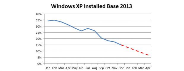 Chart shows that Windows XP is losing users on a regular basis, as many move to modern OSes