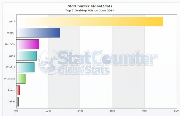 StatCounter says that Windows XP is currently being used by more than 16 percent of PCs worldwide