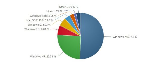 Net Applications claims that around 25 percent of the desktops are running XP