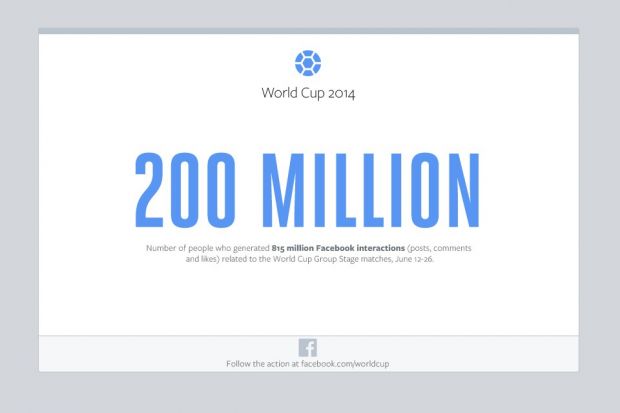 200 million Facebook users have talked about the World Cup