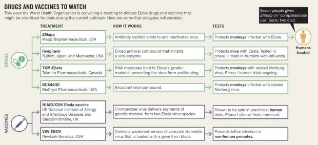 Infographic details the Ebola drugs and vaccines taken into consideration for clinical trials