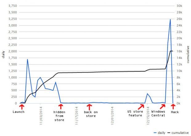 Annotated Gunhouse downloads. Blue line represents daily downloads, black line represents total downloads.