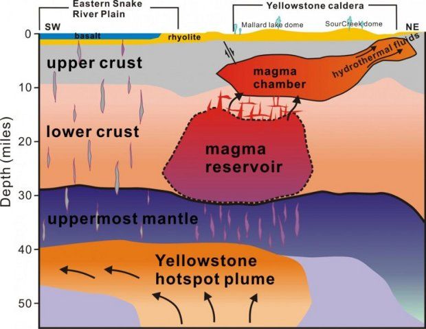New magma reservoir found under Yellowstone