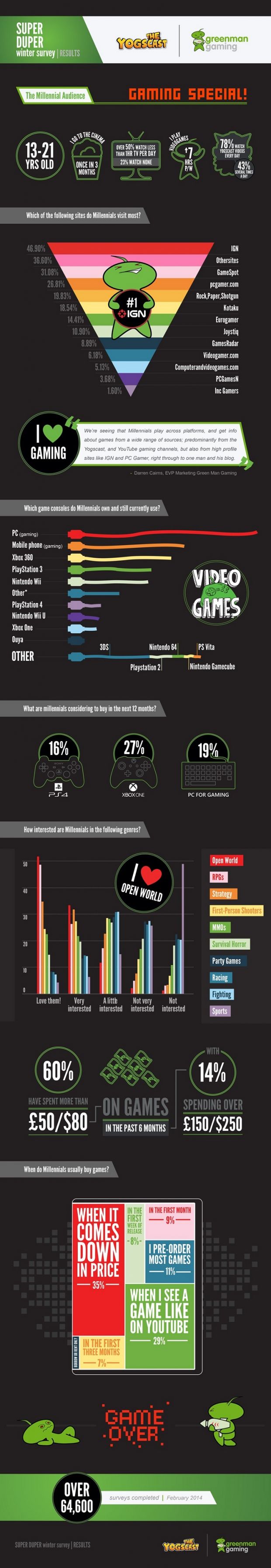 The super duper gaming special infographic