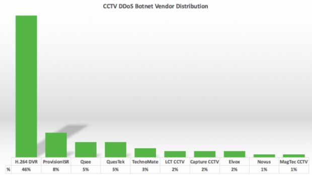 Top 10 DVR brands involved in the DDoS attacks