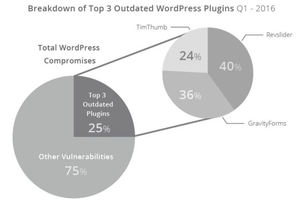 Three plugins are responsible for a quarter of WordPress hacking incidents