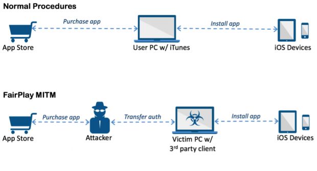 FairPlay MITM attack procedures
