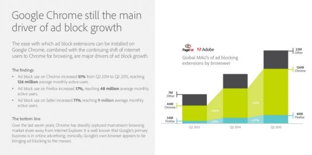 Ad block usage across browsers