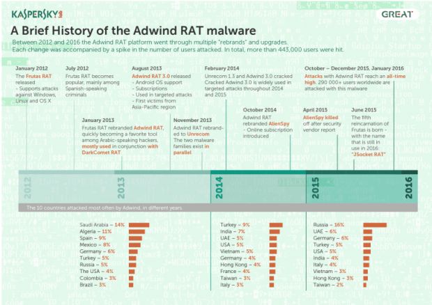 Adwind RAT evolution, 2012-2016