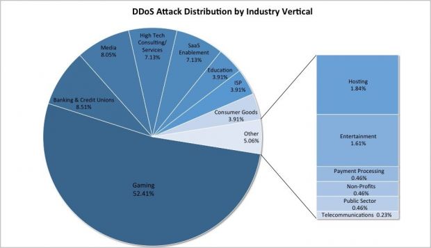 DNSSEC reflection DDoS attacks distribution