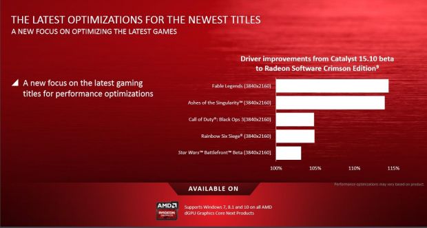 Gaming performance with the new Radeon Driver