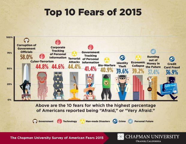 America's Top 10 Fears of 2015