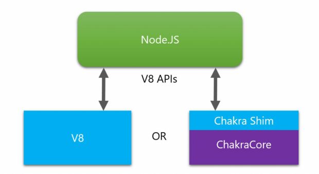Node.js architecture, with V8 and ChakraCore