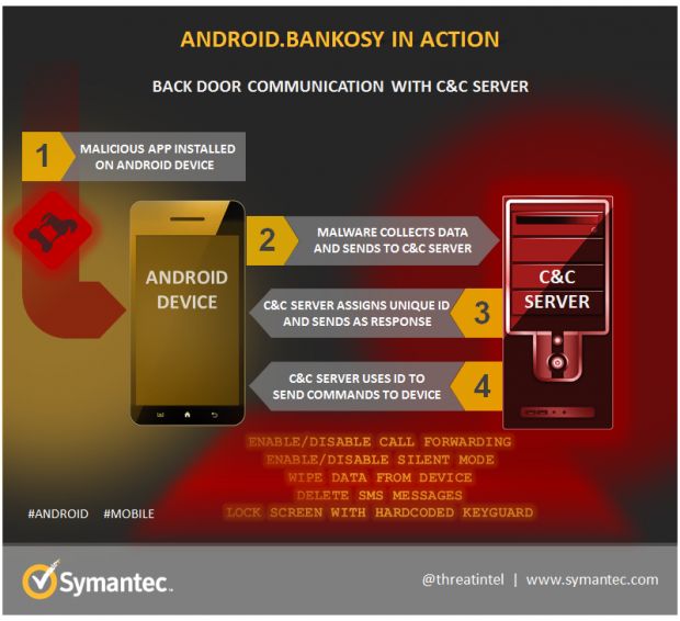 Regular Android.Bankesy infection steps