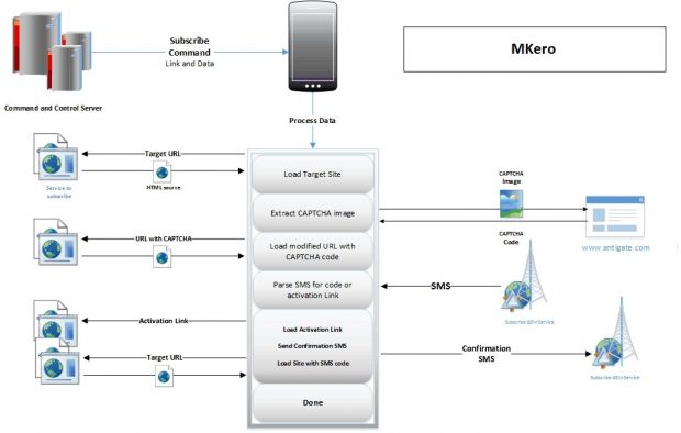 Android.Trojan.MKero.A attack timeline
