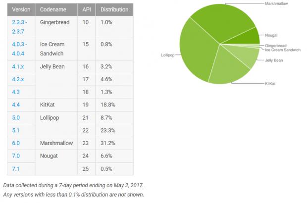 Android Distribution numbers