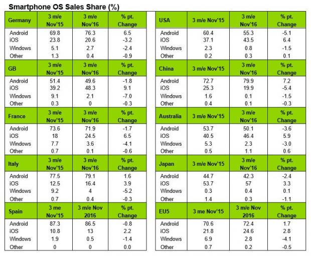Smartphone sales in various regions