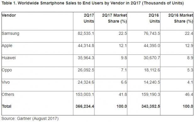 Samsung continues to be the world's number one phone maker