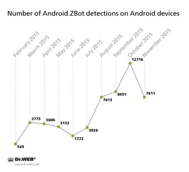 Android.ZBot infections across time