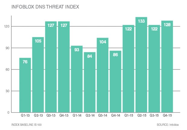 Infoblox DNS Threat Index