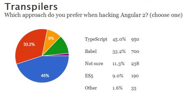 TypeScript is the AngularJS 2 favorite transpiler