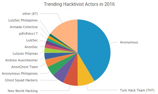 Trending hacktivist groups
