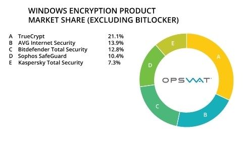 Windows hard drive encryption market share