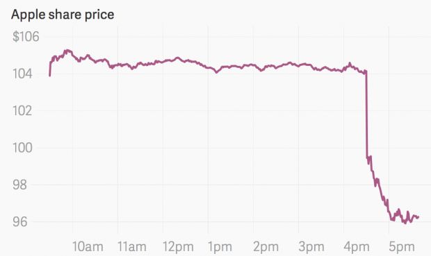 Apple shares down by more than 8% in after-hours trading
