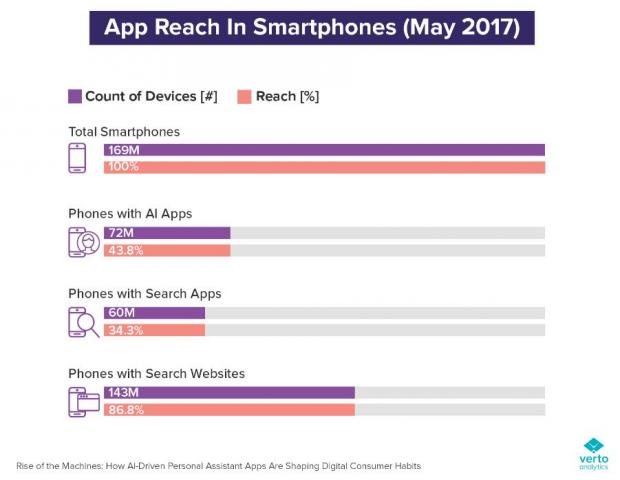There are more than 70 million smartphones with digital assistants enabled