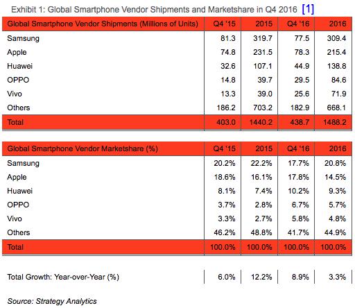 Global smartphone vendor shipments and market share in Q4 2016