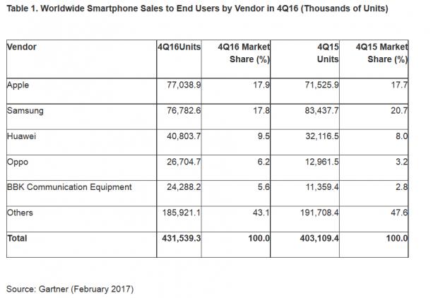 Apple sold the most smartphones in Q4/2016