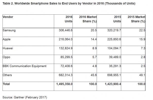 Samsung still sold the most phones during 2016 overall