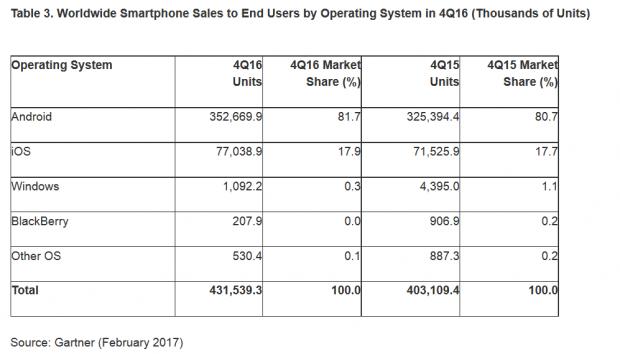 Android continues to be the top mobile OS