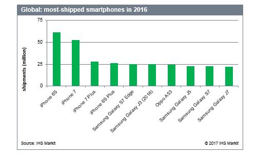 Chart with most-shipped smartphones in 2016