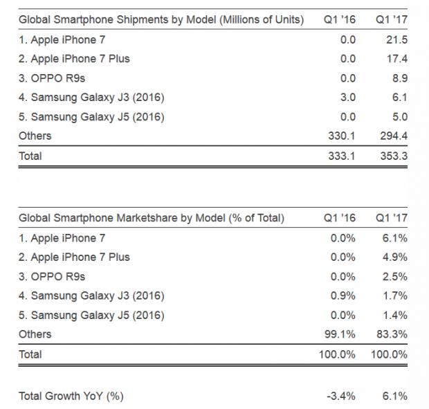 Global smartphone shipments by model