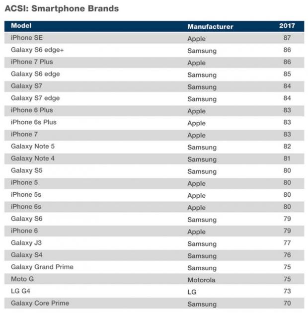 Top smartphone brands with highest consumer satisfaction score in the US