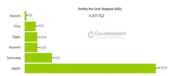 Apple's profit per unit is 5x higher than Samsung's
