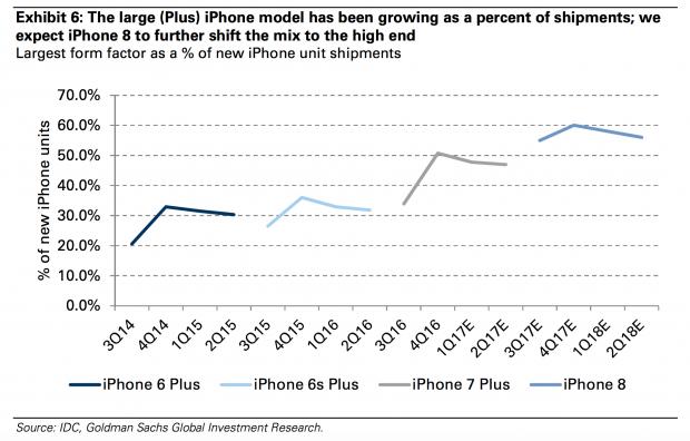 Percentage of iPhone shipments