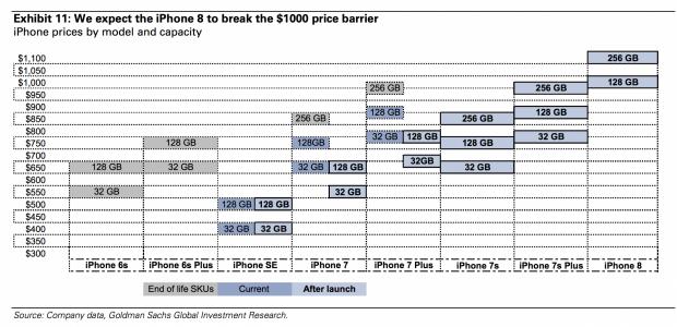 iPhone prices by model and capacity