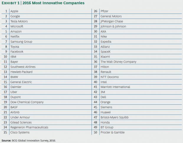 World's 50 Most Innovative Companies in 2016