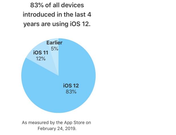 iOS 12 now runs on 83% of devices introduces in the last four years