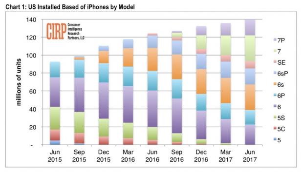 4-inch iPhones are losing ground in the US