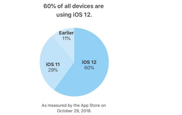 iOS 12 now runs on 60% of all devices introduces