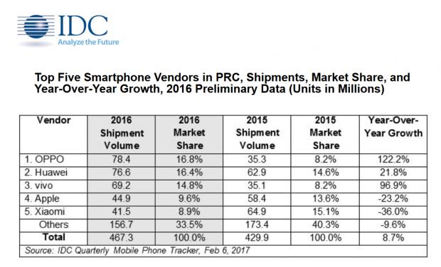 Top five smartphone vendors in China in 2016