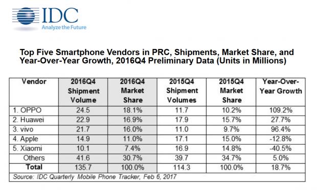 Top five smartphone vendors in China in Q4/2016