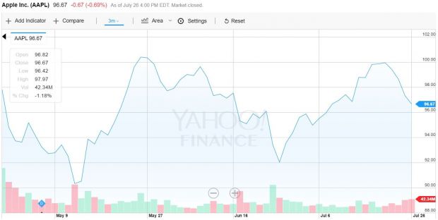 Apple stock performance before today's announcement (last 3 months)