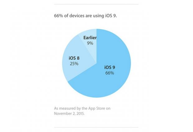 iOS 9 is the fastest adopted version of iOS ever