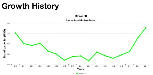Microsoft brand value since 2000
