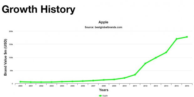 Apple has been on the rise since 2002